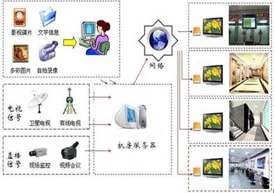 鄭州華納信息發布Led顯示屏系統方案